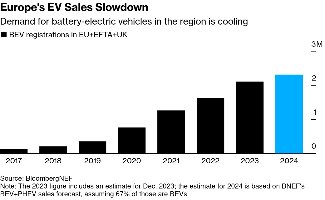 /brief/img/Screenshot 2024-02-20 at 08-58-32 The Big Miss on Electric Cars Is Remaking Europe’s Auto Industry.png